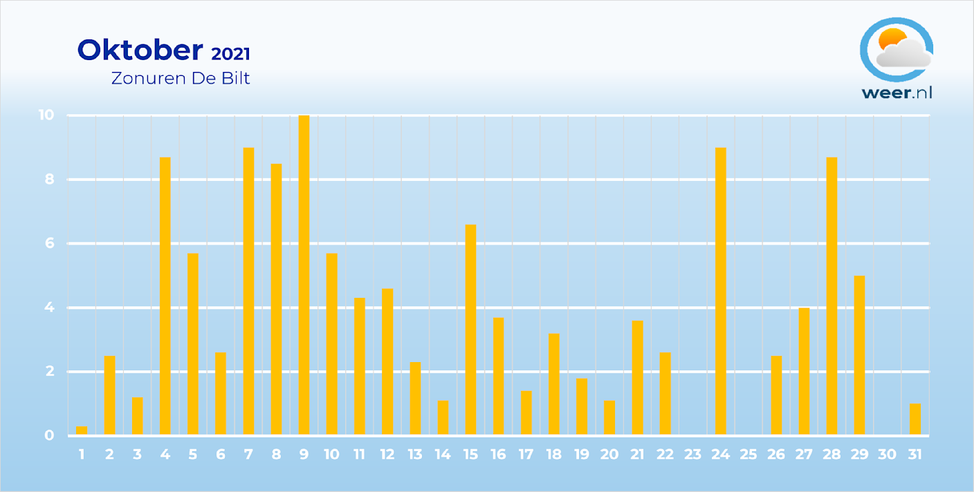 Oktober 2021 was warm en in het westen kletsnat Weer.nl Oktober 2021 was warm en in het westen kletsnat Weer.nl