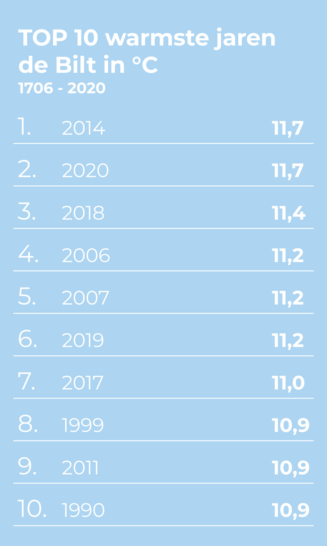 2020 Samen Met 2014 Warmste Jaar Ooit Weer Nl