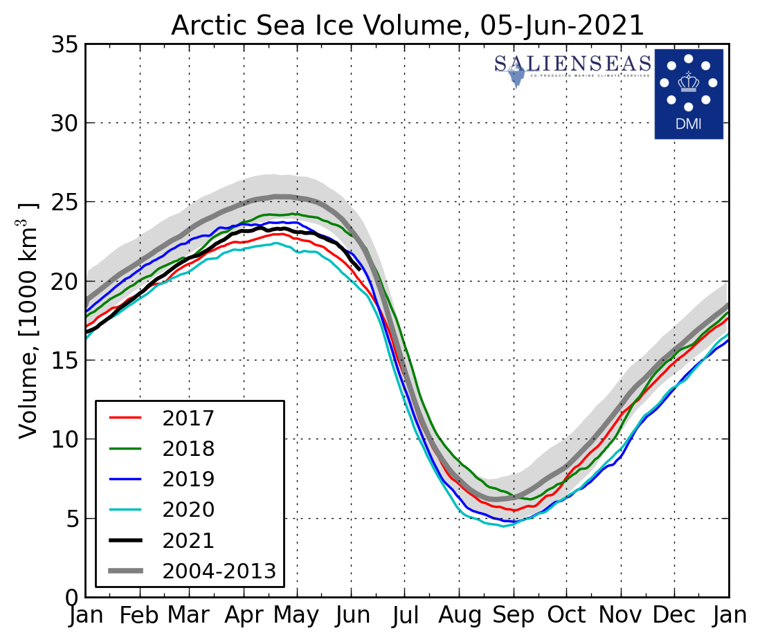 Foto gemaakt door Polar Portal (http://polarportal.dk/en/sea-ice-and-icebergs/sea-ice-thickness-and-volume/) - Ook het totale volume van het zeeijs neemt steeds verder af. Zo ligt het volume nu ver onder het gemiddelde van 2004-2013.