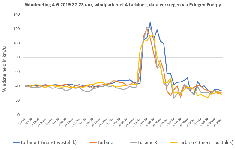 Een windpark ten noorden van Nijmegen, aan de A15, heeft interessante data gemeten. Zo bereikten de valwinden als eerst de meest oostelijke windmolen, maar gingen de stormwinden bij de meest westelijke windmolen 2 minuten langer door. Bron: Priogen Energy. Een windpark ten noorden van Nijmegen, aan de A15, heeft interessante data gemeten. Zo bereikten de valwinden als eerst de meest oostelijke windmolen, maar gingen de stormwinden bij de meest westelijke windmolen 2 minuten langer door. Bron: Priogen Energy.