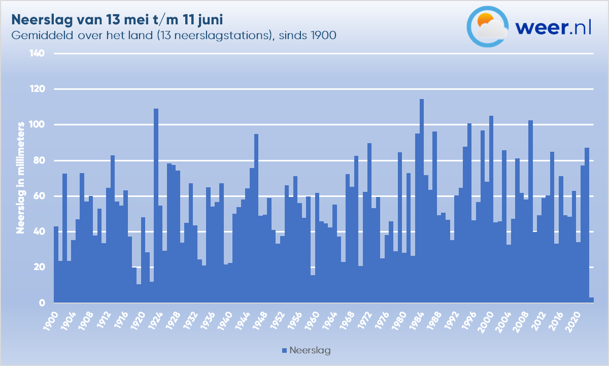 Droogteperiode neemt extreme vormen aan Weer.nl