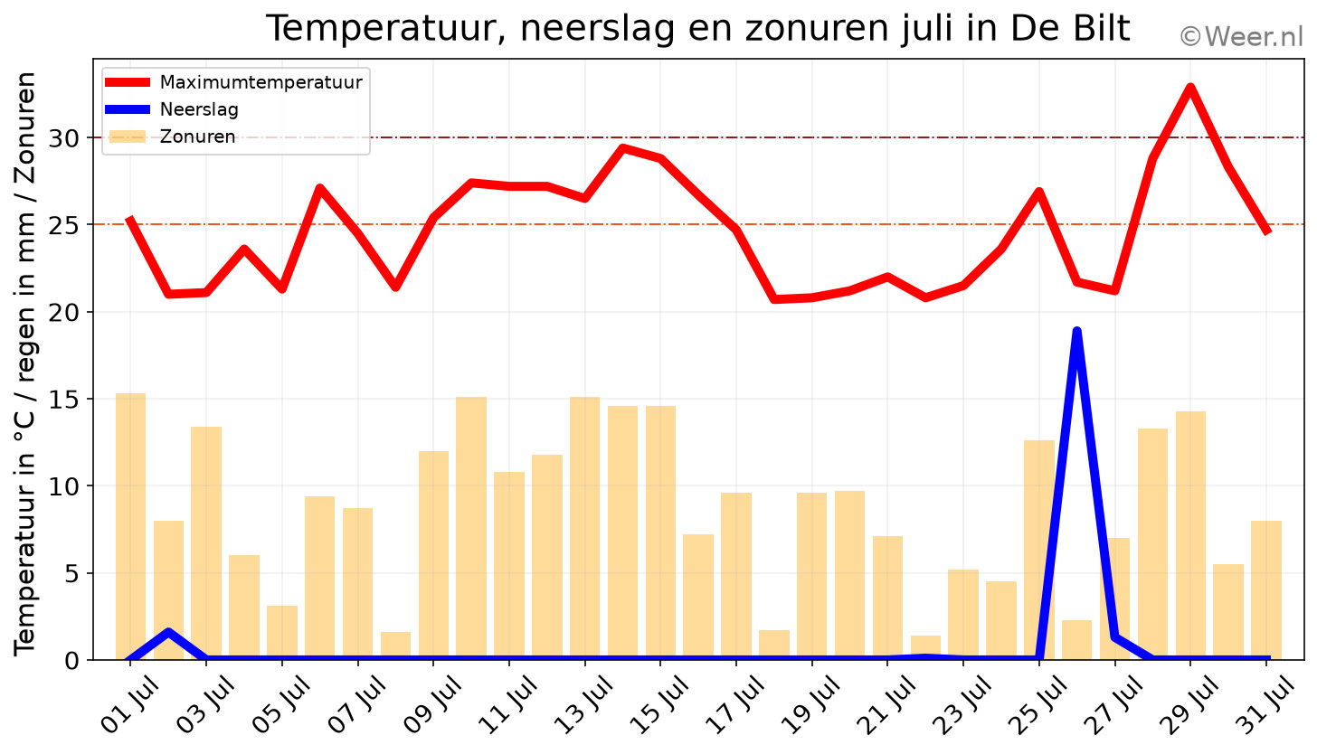 Het scheelde niet veel of juli was de droogste ooit gemeten