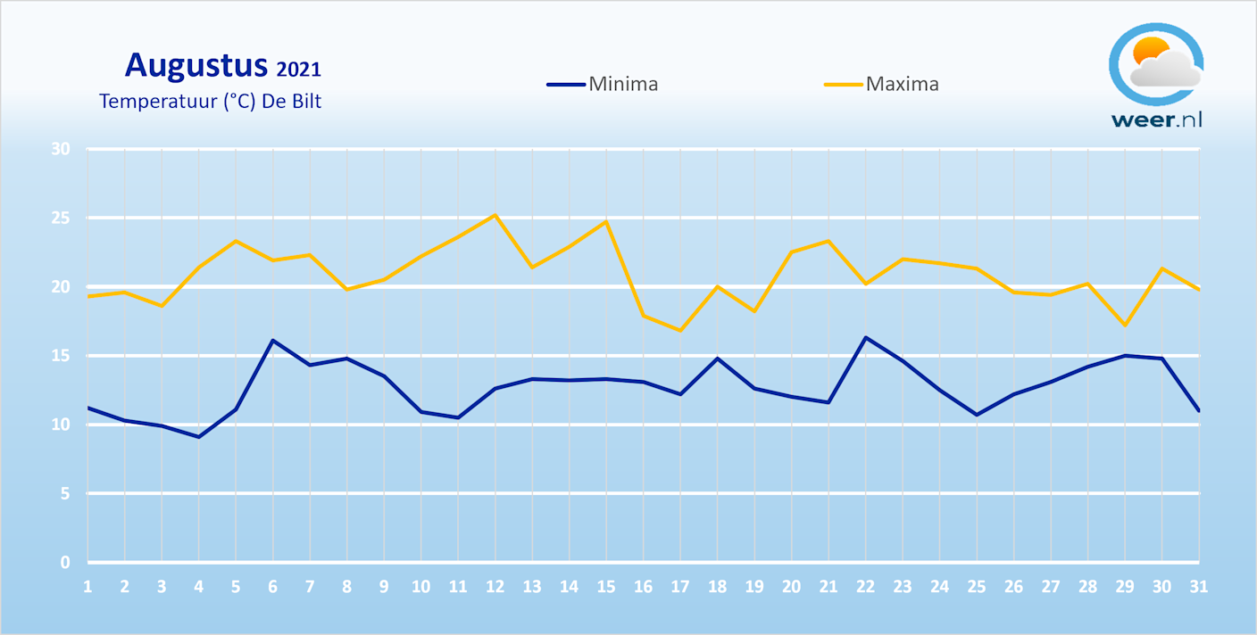 Vrij koude, sombere augustus 2021 stelde qua zomerweer teleur Weer.nl Vrij koude, sombere augustus 2021 stelde qua zomerweer teleur Weer.nl