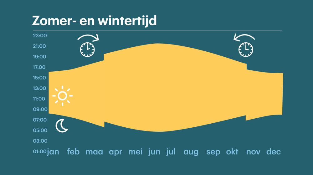 De zomertijd gaat weer in - Weer.nl