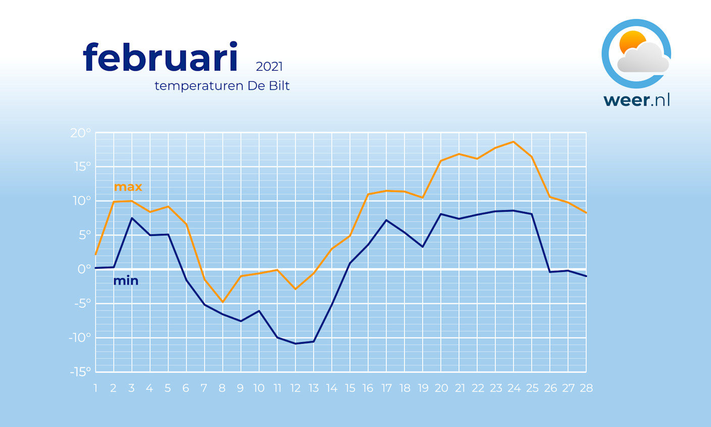 Februari 2021 was zacht, droog en zeer zonnig Weer.nl
