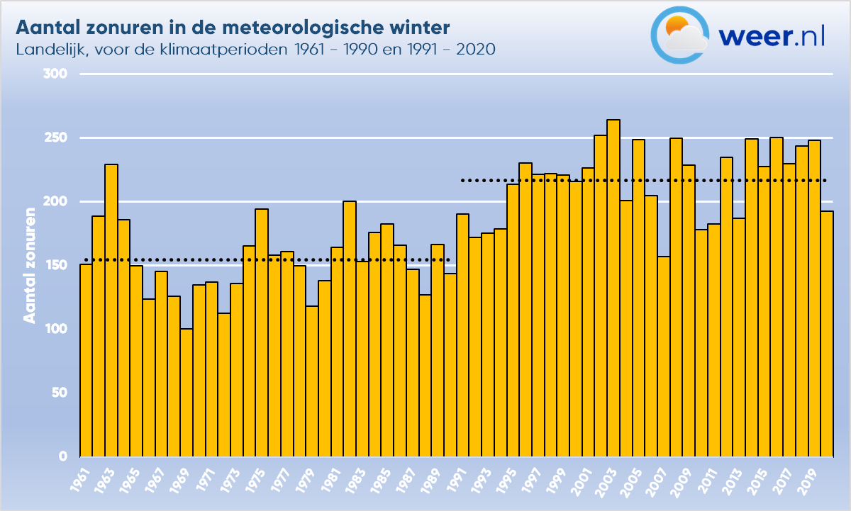 Foto gemaakt door Weer.nl - Zonuren in de meteorologische winter (december, januari en februari). In 30 jaar tijd (gemiddelde '91 - '20 t.o.v. '61 - '90) is het aantal zonuren met 62 toegenomen, bijna net zo veel als in de meteorologische zomer (+66 uur).