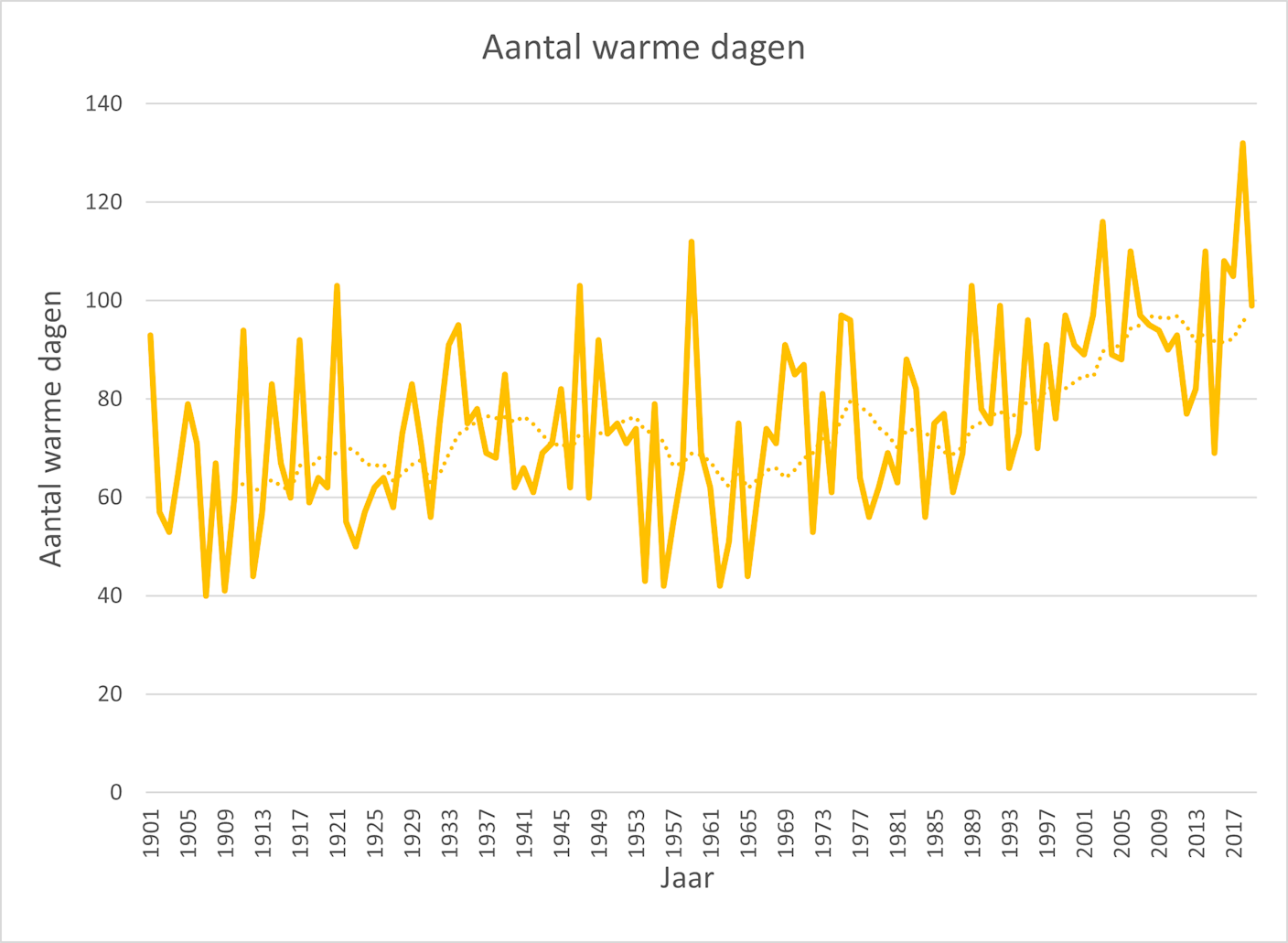 Aantal dagen met minstens 20 graden in De Bilt vanaf 1901. We zien een forse stijging in het gemiddelde. Jaren met weinig warme dagen (<60) komen niet meer voor. Aantal dagen met minstens 20 graden in De Bilt vanaf 1901. We zien een forse stijging in het gemiddelde. Jaren met weinig warme dagen (<60) komen niet meer voor.