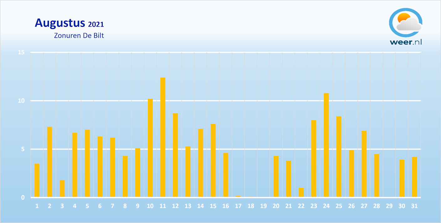Vrij koude, sombere augustus 2021 stelde qua zomerweer teleur - Weer.nl