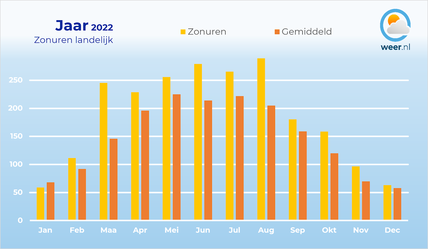 Jaaroverzicht 2022: Recordzonnig, droog en op twee na warmste jaar ooit