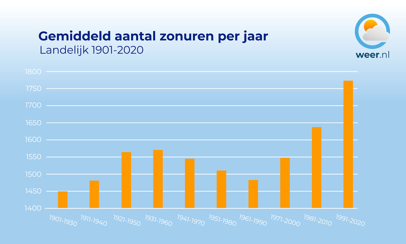 Jaarlijks 135 zonuren extra in het nieuwe klimaat - Weer.nl