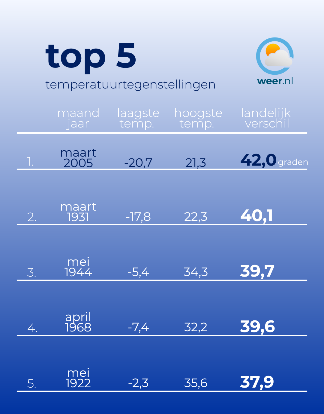 Top-5_landelijke_temperatuurverschillen_maand.png