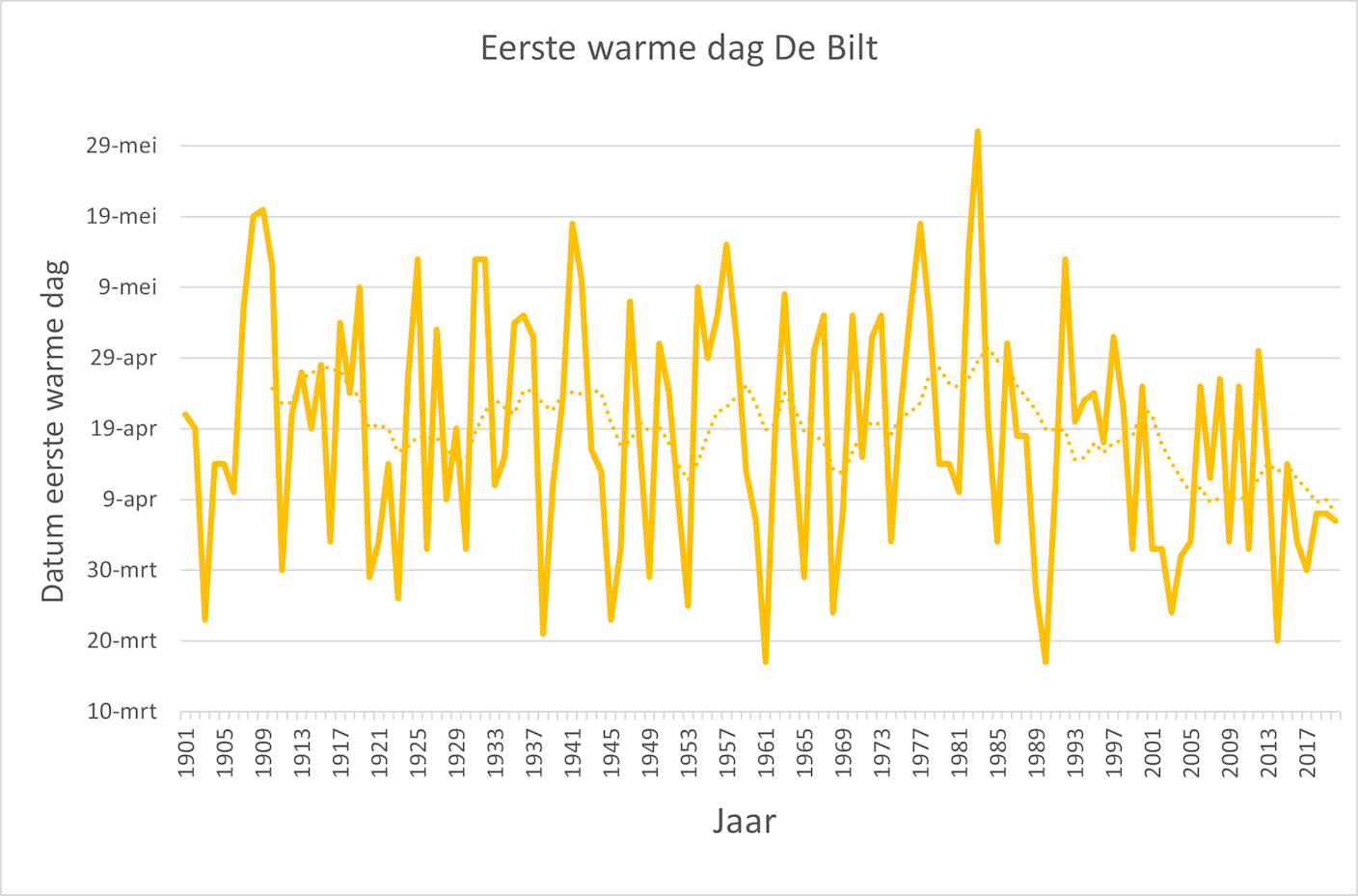 De eerste warme dag per jaar in De Bilt vanaf 1901. Vroege warme dagen zijn van alle tijden, maar we hoeven tegenwoordig nooit meer tot de maand mei te wachten. De stippellijn geeft het 10-jarig gemiddelde weer. De eerste warme dag per jaar in De Bilt vanaf 1901. Vroege warme dagen zijn van alle tijden, maar we hoeven tegenwoordig nooit meer tot de maand mei te wachten. De stippellijn geeft het 10-jarig gemiddelde weer.