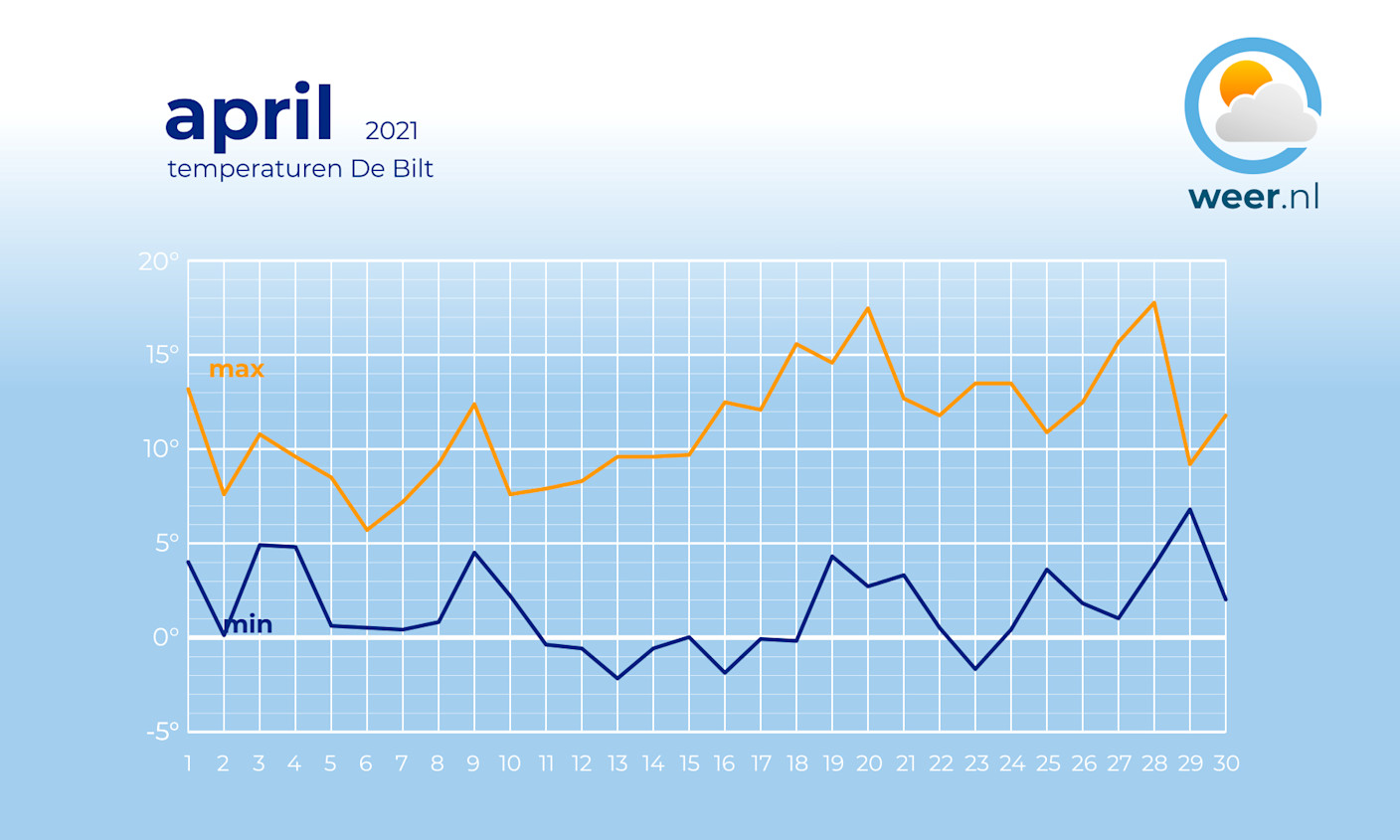 Historische aprilmaand 2021 is zeer koud, sneeuwrijk en vrij zonnig
