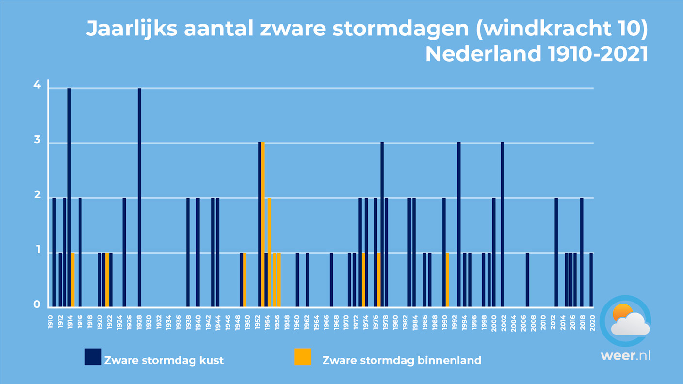 Foto gemaakt door Weer.nl - In het verleden kwamen soms jaren voor met op 4 dagen een officiële zware storm. Dat zien we tegenwoordig niet meer, maar het aantal zware stormen neemt niet af. Opvallend is het grote aantal zware stormen dat in de jaren '50 in het binnenland voorkwam. Foto gemaakt door Weer.nl - In het verleden kwamen soms jaren voor met op 4 dagen een officiële zware storm. Dat zien we tegenwoordig niet meer, maar het aantal zware stormen neemt niet af. Opvallend is het grote aantal zware stormen dat in de jaren '50 in het binnenland voorkwam.