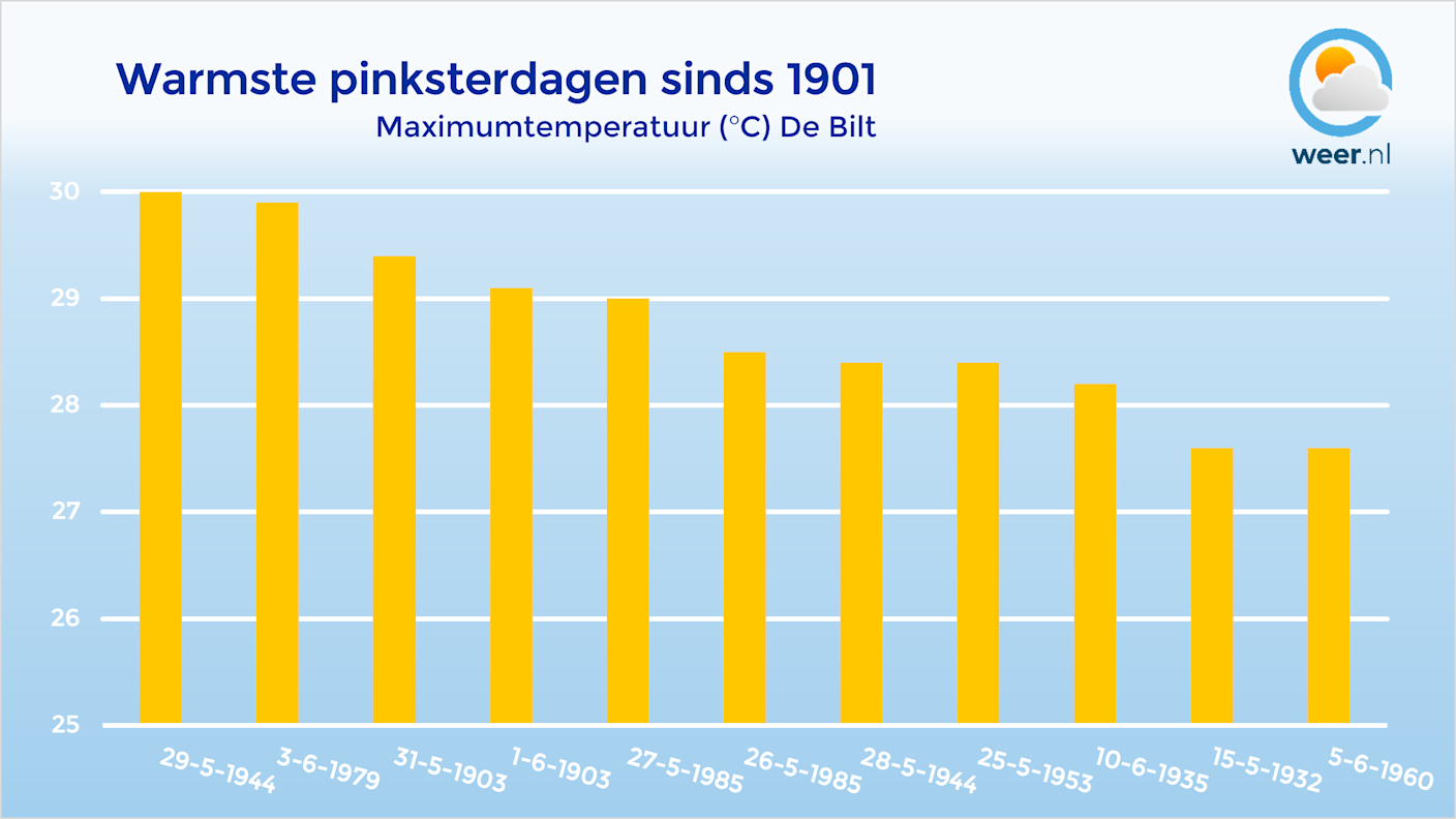 Foto gemaakt door Weer.nl - De warmste pinksterdagen ooit.