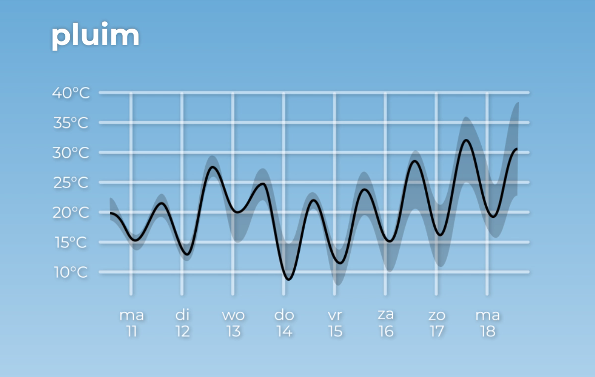 Warmste dag 4 graden warmer dan eeuw geleden - Weer.nl