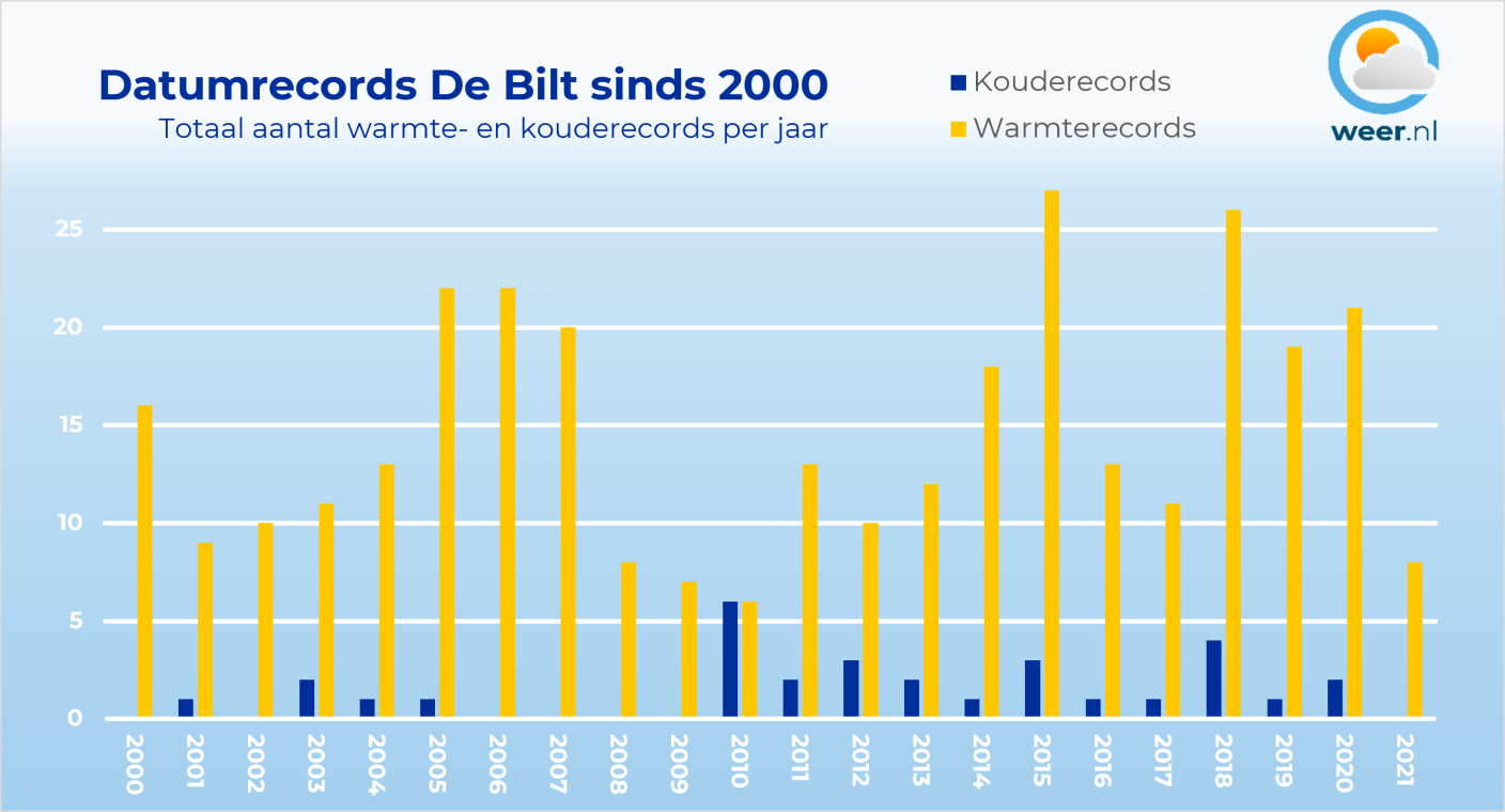Foto gemaakt door Weer.nl - Een dagrecord zegt niet zoveel, maar deze verhouding wel. De balans tussen het aantal warmte- en kouderecords is deze eeuw door de klimaatopwarming totaal uit balans. Alleen 2010 had een eerlijke verhouding met 6 warmte- en kouderecords.