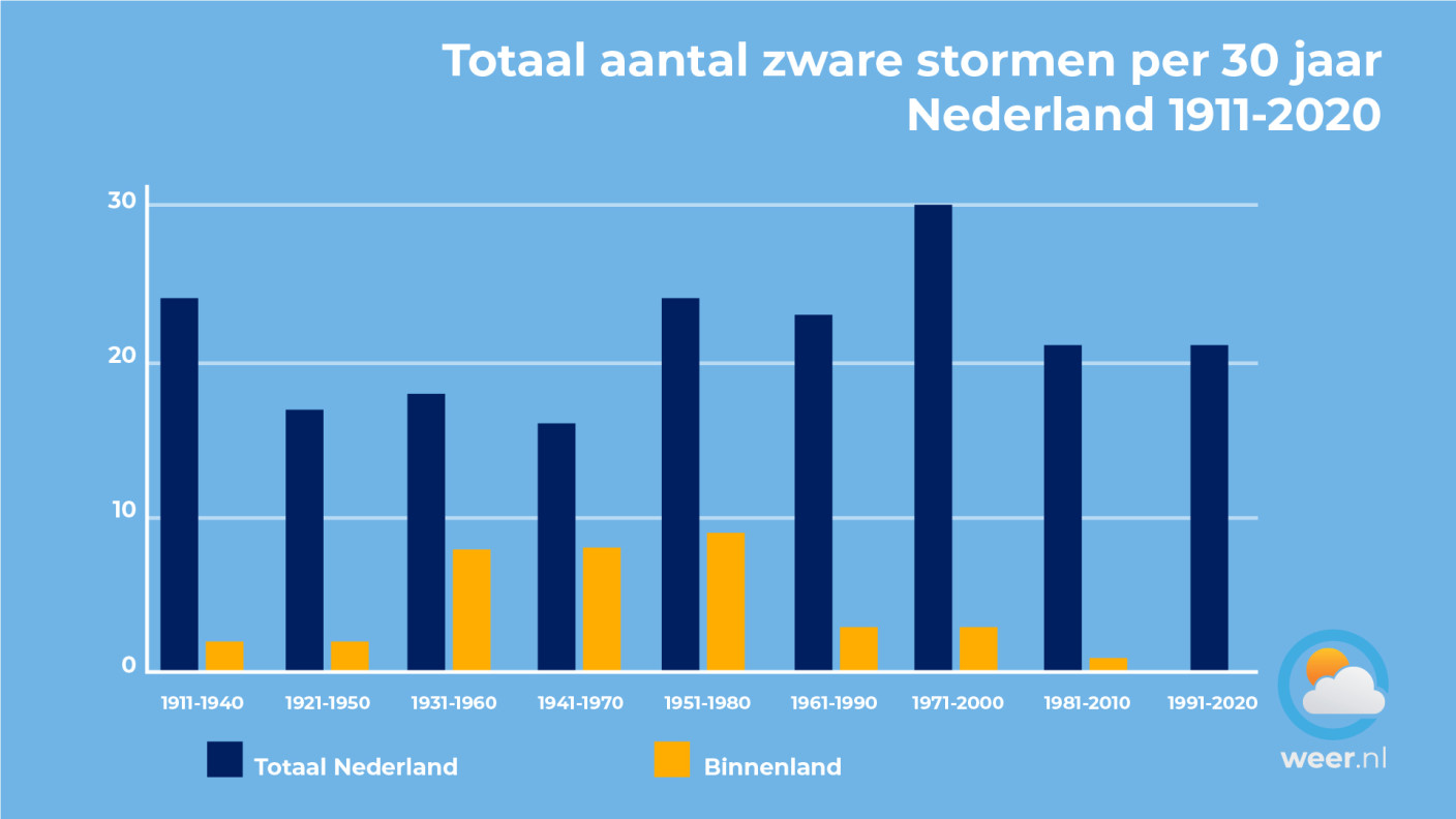 Foto gemaakt door Weer.nl - In het huidige klimaat ligt het totaal aantal dagen met zware storm in ons land (over 30 jaar) op ruim 20, maar van 1971 t/m 2000 lag dit aantal fors hoger. Halverwege vorige eeuw kwam het nog gemiddeld ééns per 4 jaar tot zware storm in het binnenland. 