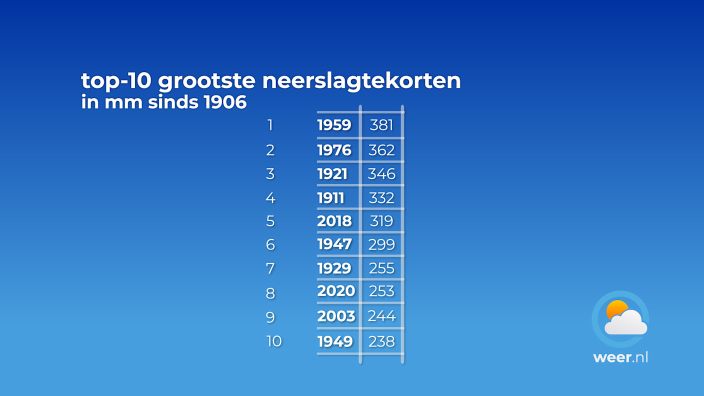 top-10-grootste-neerslagtekort-ooit