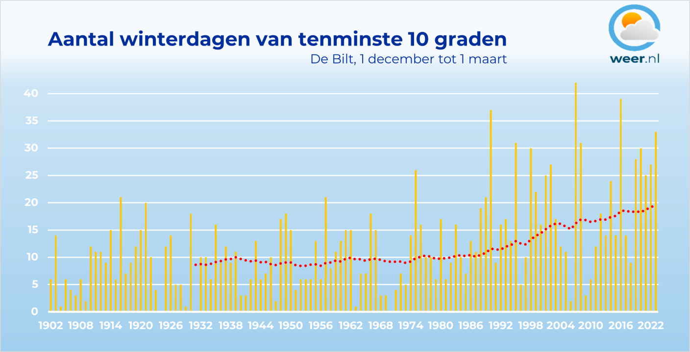 Foto gemaakt door Weer.nl - De rode lijn, het klimatologisch gemiddelde, laat zien dat het aantal zachte winterdagen deze eeuw is verdubbeld. 