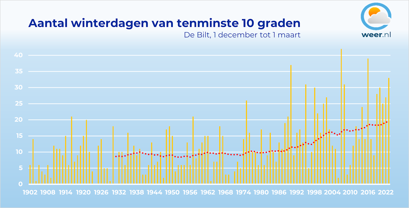 Foto gemaakt door Weer.nl - De rode lijn, het klimatologisch gemiddelde, laat zien dat het aantal zachte winterdagen deze eeuw is verdubbeld. Foto gemaakt door Weer.nl - De rode lijn, het klimatologisch gemiddelde, laat zien dat het aantal zachte winterdagen deze eeuw is verdubbeld.